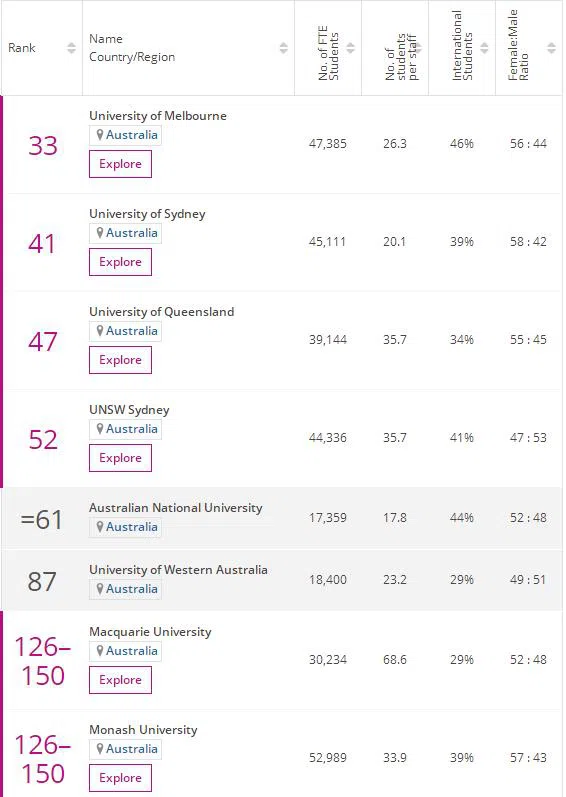 2020THE澳洲大学心理学学科排名