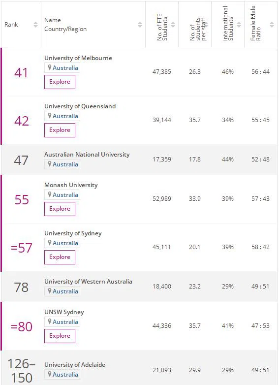 2020THE澳洲大学生命科学学科排名榜