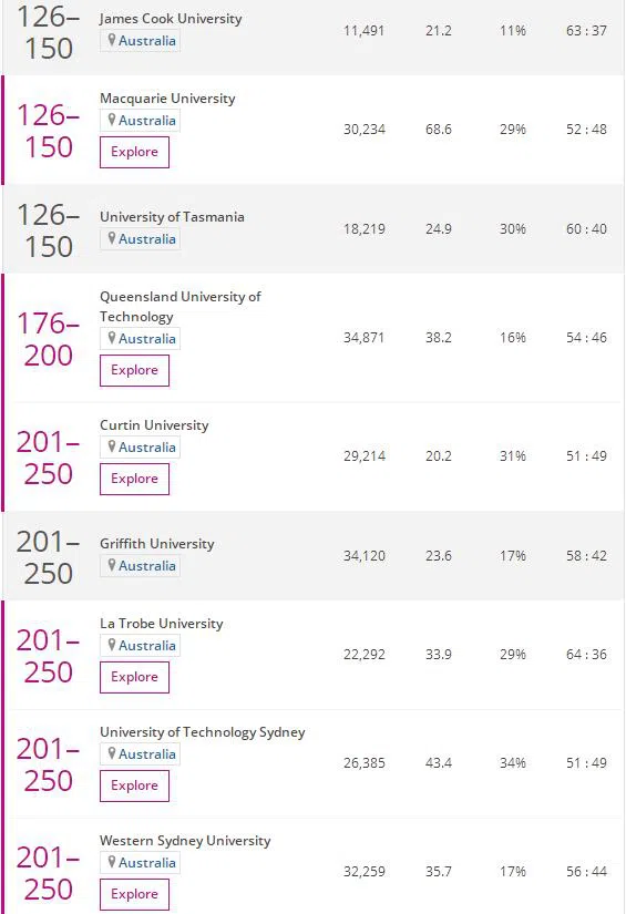 2020THE澳洲大学生命科学学科排名榜