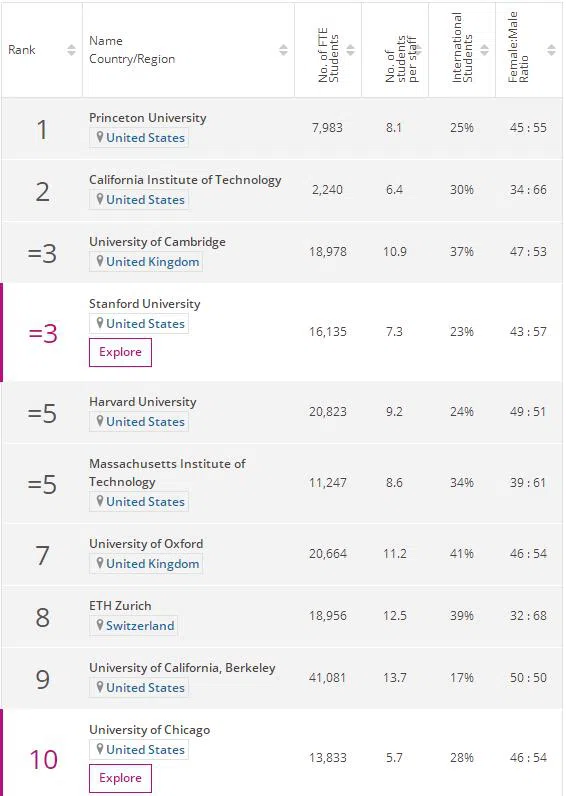 2023THE世界大学物理学学科排名TOP10