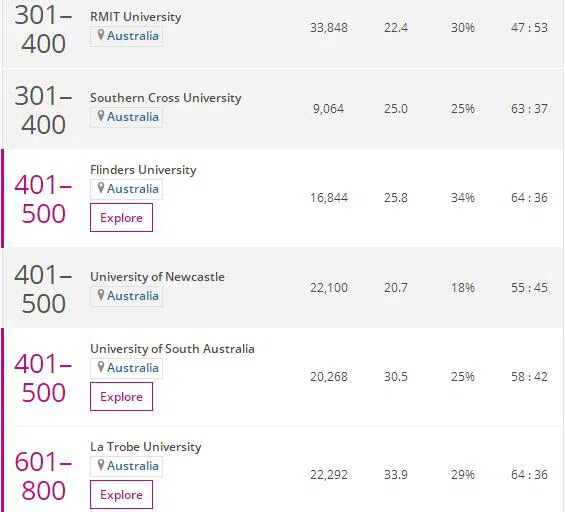 2023THE澳洲大学物理学学科排名榜单