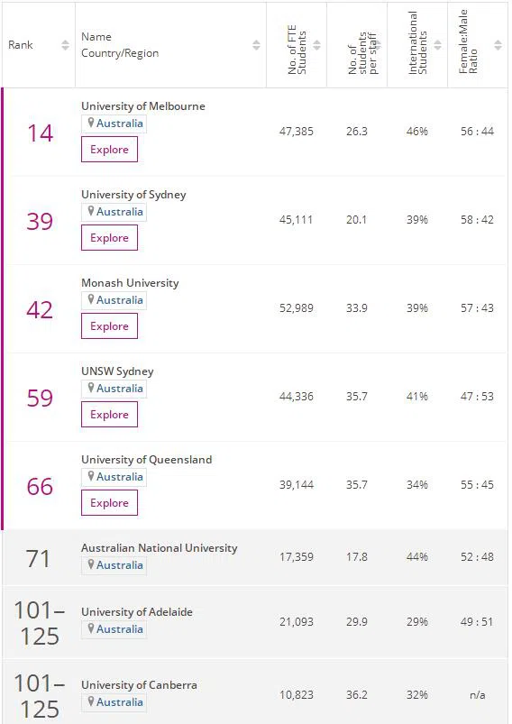 2023THE澳洲大学临床医学与健康学科排名榜单