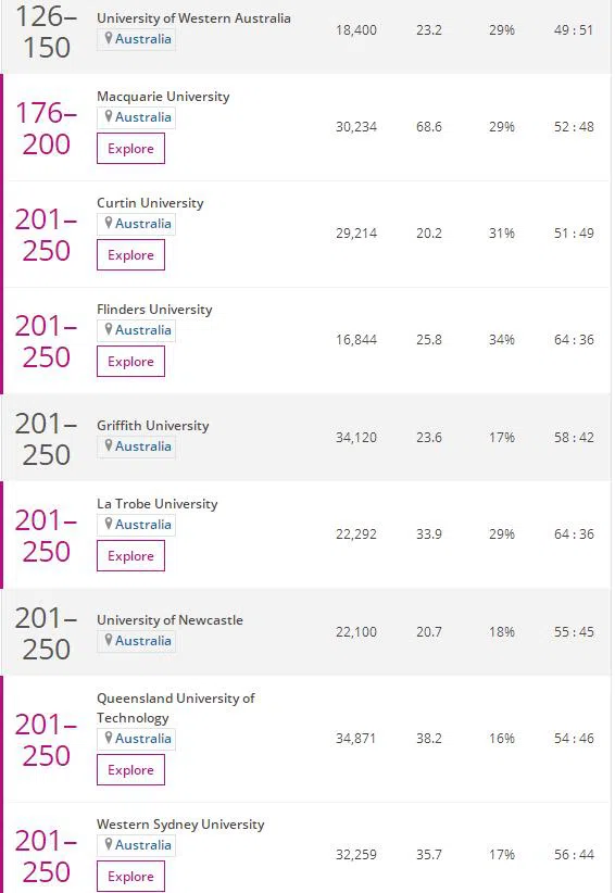 2023THE澳洲大学临床医学与健康学科排名榜单