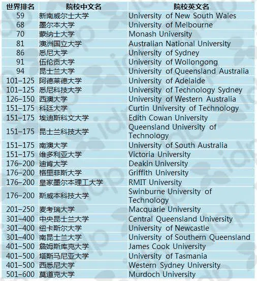 20120THE澳洲大学工程与技术学科排名