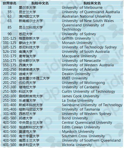 20120THE澳洲大学商业与经济学学科排名