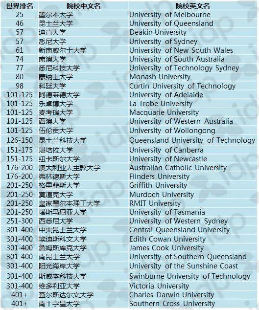 20120THE澳洲大学教育学学科排名