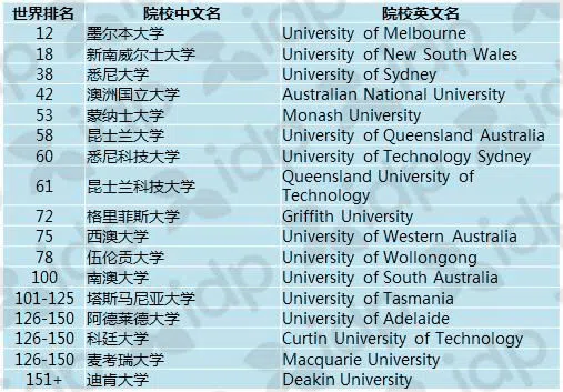 20120THE澳洲大学法律学科排名