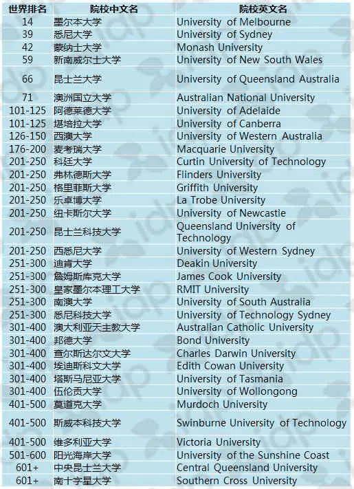20120THE澳洲大学临床医学与健康学科排名
