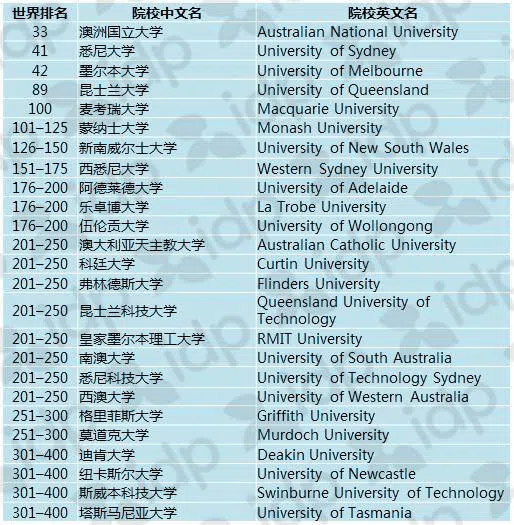 2023THE澳洲大学艺术与人文学科排名