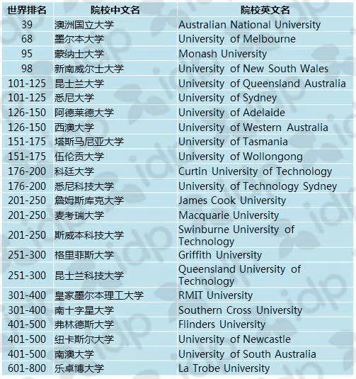 2023THE澳洲大学物理学学科排名 