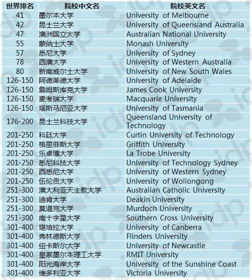 2023THE澳洲大学生命科学学科排名