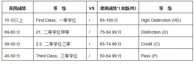 澳洲本科申请英国硕士成绩要求是多少？4年制与3年制要求有哪些不同？