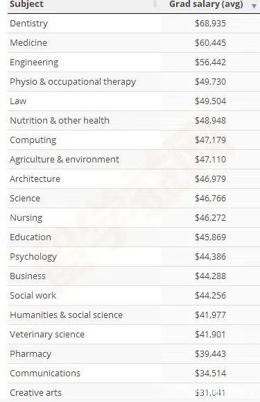 澳洲留学专业薪酬排名榜怎么样？热门专业有哪些？申请条件是什么？