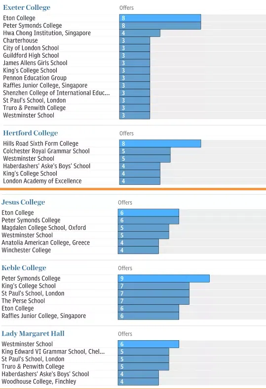 2023年牛津剑桥招生最多的私立中学有哪些?数据首次发布参考价值极高！