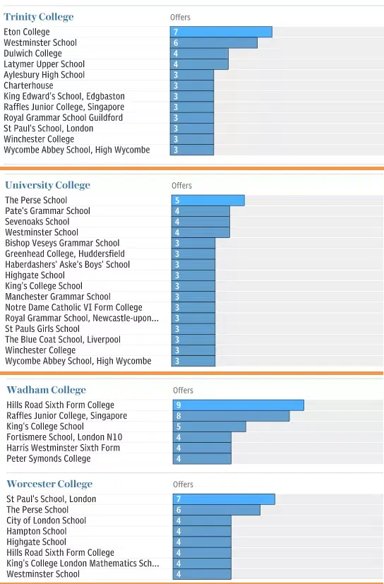 2023年牛津剑桥招生最多的私立中学有哪些?数据首次发布参考价值极高！