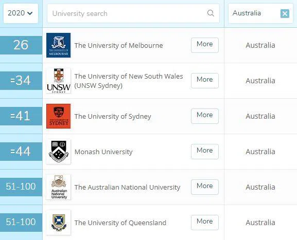 2020QS世界大学学科排名-澳洲大学商业与管理排名
