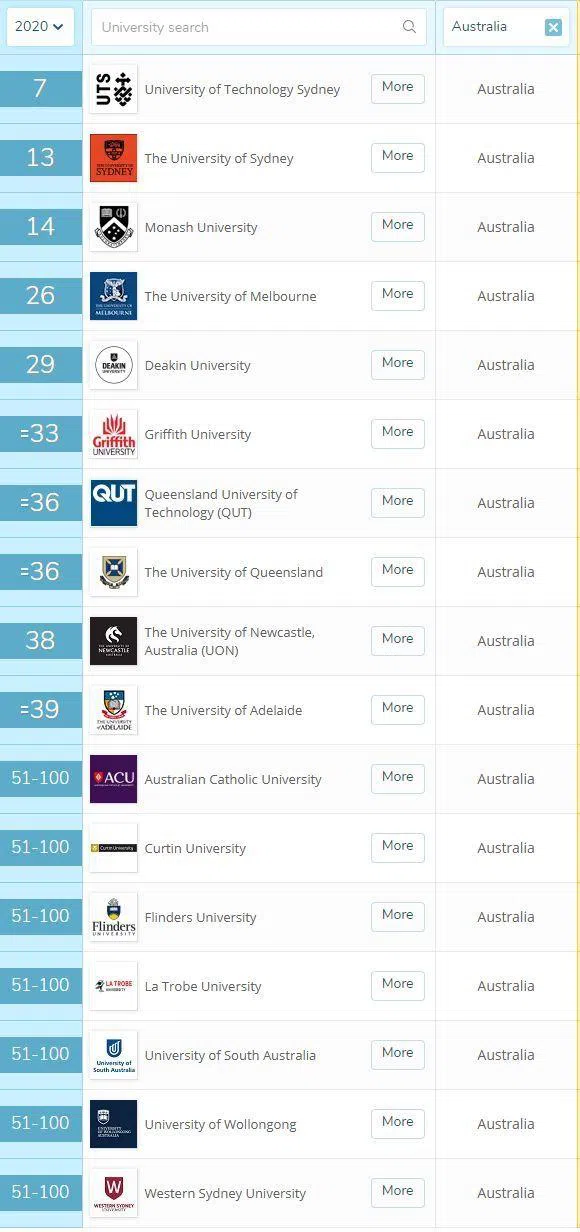 2020QS世界大学学科排名-澳洲大学护理排名