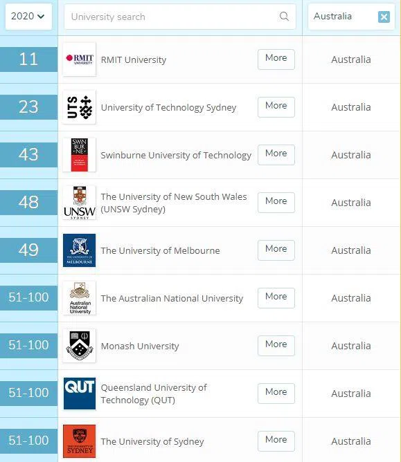2023QS世界大学学科排名-澳洲大学艺术与设计专业排名