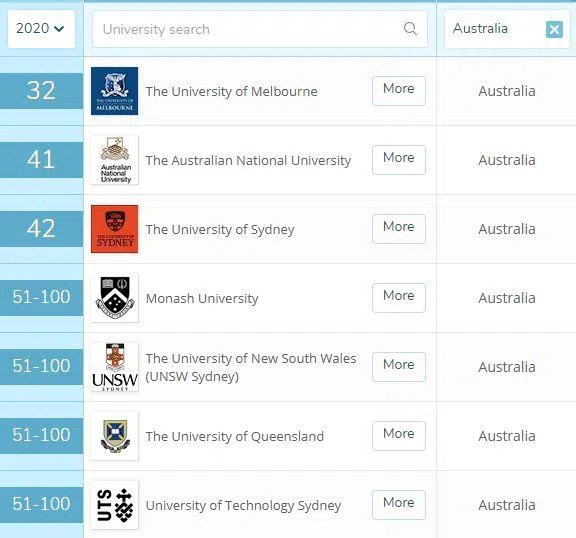 2020QS世界大学学科排名-澳洲大学信息技术排名